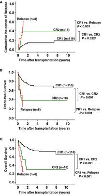 Risk factors for post-transplant relapse and survival in younger adult patients with t(8;21)(q22;q22) acute myeloid leukemia undergoing allogeneic hematopoietic stem cell transplantation: A multicenter retrospective study